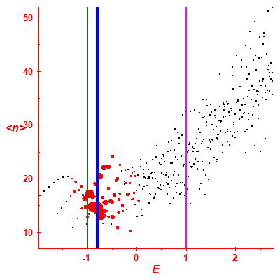 Peres lattice <N>